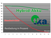 ; Alkaline-Batterien Micro (AAA), KnopfzellenAkku-Ladegeräte 