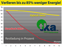 ; LiFePO4-Akkus mit BMS LiFePO4-Akkus mit BMS LiFePO4-Akkus mit BMS 