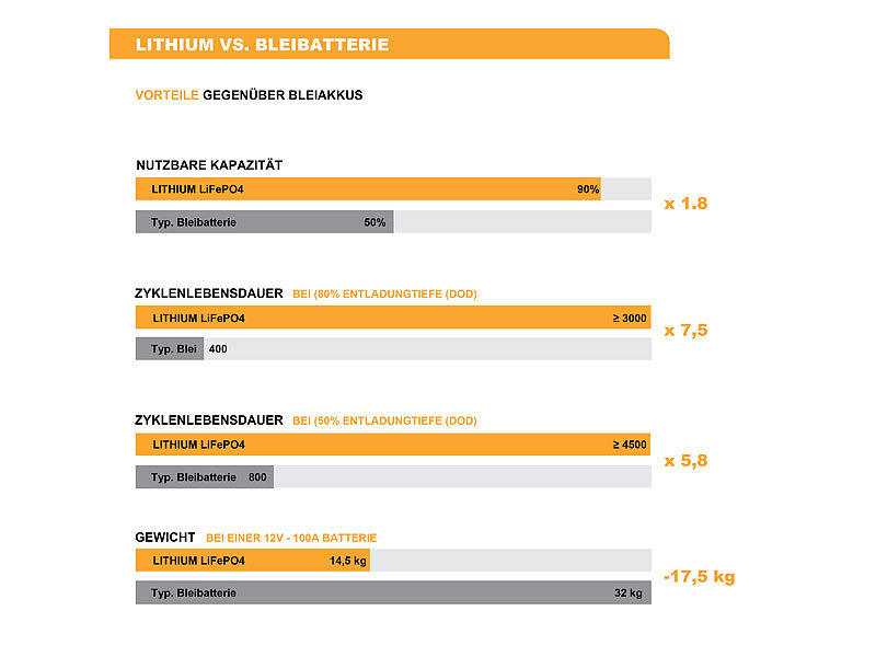 ; LiFePO4-Akkus mit BMS LiFePO4-Akkus mit BMS 