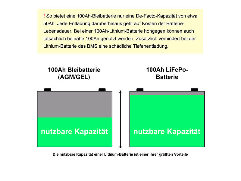 ; LiFePO4-Akkus mit BMS, Bluetooth und App 